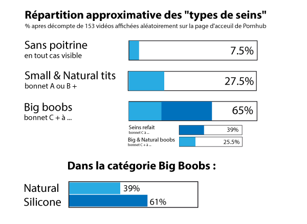 statistique corps pornographie